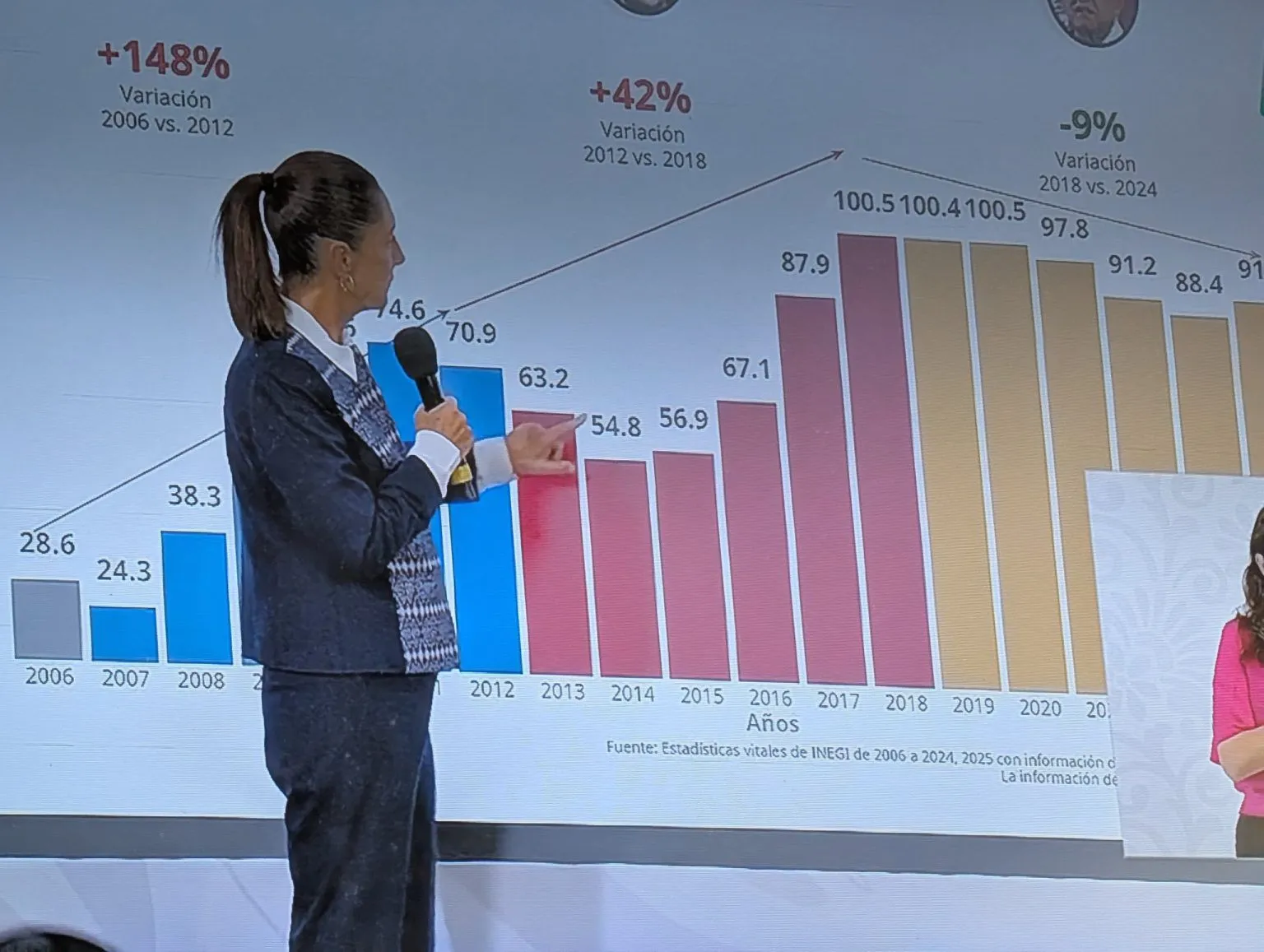 Gobierno reporta caída de 41% en homicidios en México